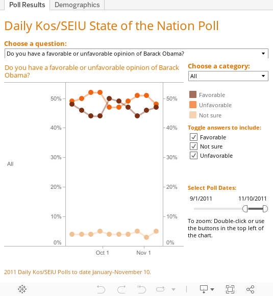 Daily Kos/SEIUWeekly Poll Results 