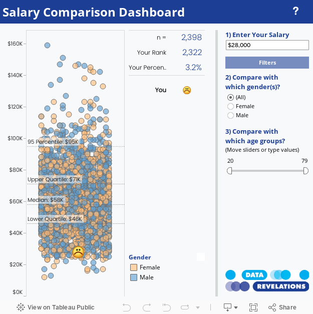 Salary Comparison Dashboard 