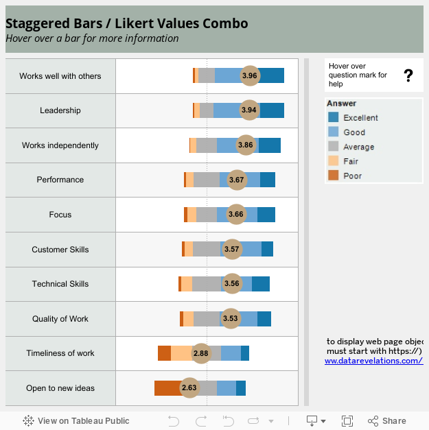 Staggered Bars / Likert Values ComboHover over a bar for more information 