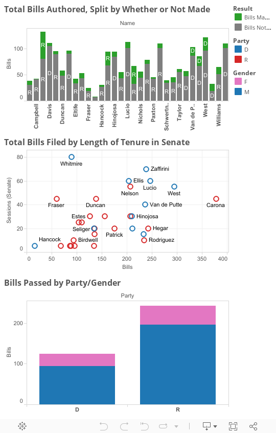 Senate Bills 83R Dashboard 