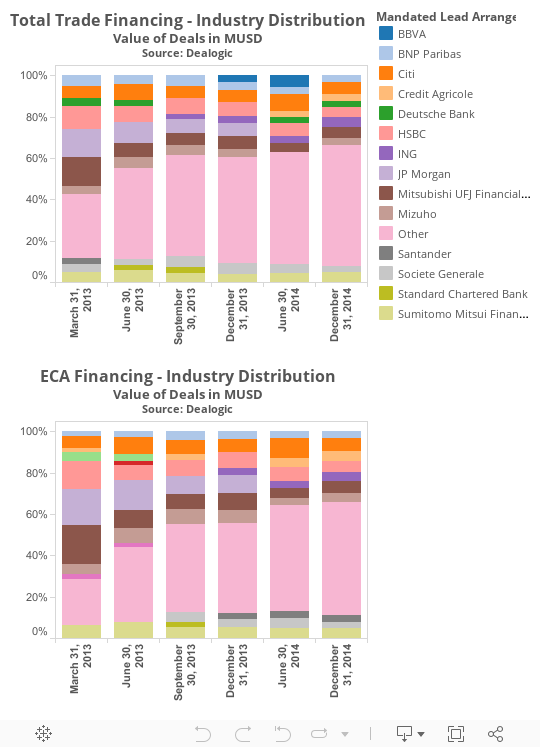 Dashboard - Industry Distribution 