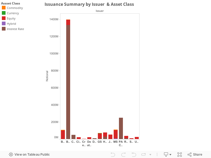 Issuance Summary by Issuer  & Asset Class  