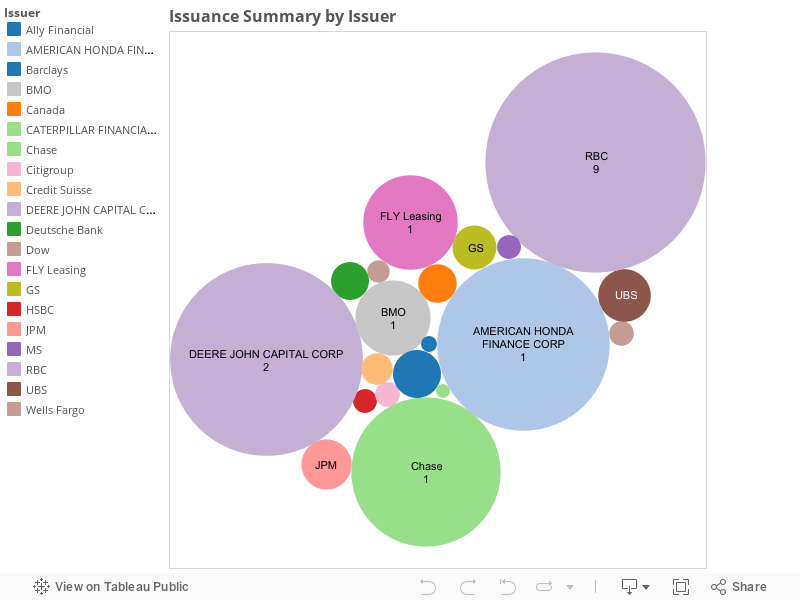 Issuance Summary by Issuer 