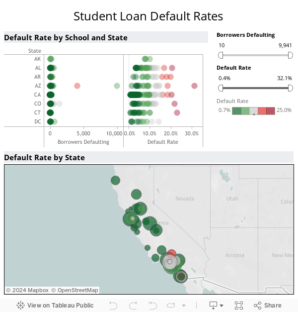 Student Loan Default Rates 