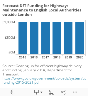 Forecast DfT Funding for Highways Maintenance to English Local Authorities outside London 