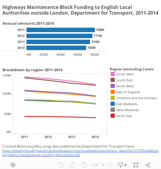 Highways Maintenance Block Funding to English Local Authorities outside London, Department for Transport, 2011-2014 