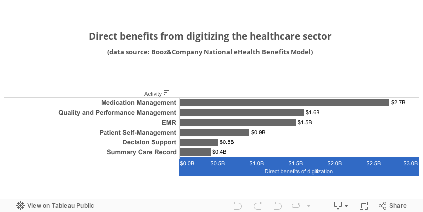 Direct benefits from digitizing the healthcare sector (data source: Booz&Company National eHealth Benefits Model)  