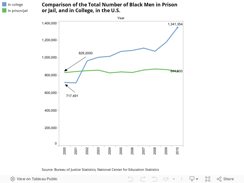Comparison of the Total Number of Black Men in Prison or Jail, and in College, in the U.S. 