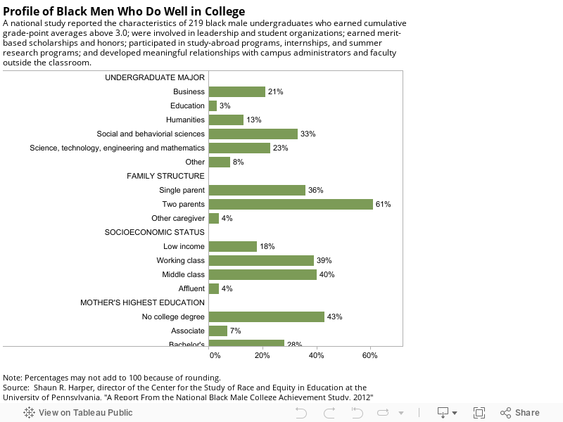 Profile of Black Men Who Do Well in CollegeA national study reported the characteristics of 219 black male undergraduates who earned cumulative grade-point averages above 3.0; were involved in leadership and student organizations; earned merit-based scho 