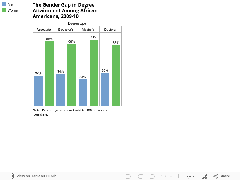 The Gender Gap in Degree Attainment Among African-Americans, 2009-10 
