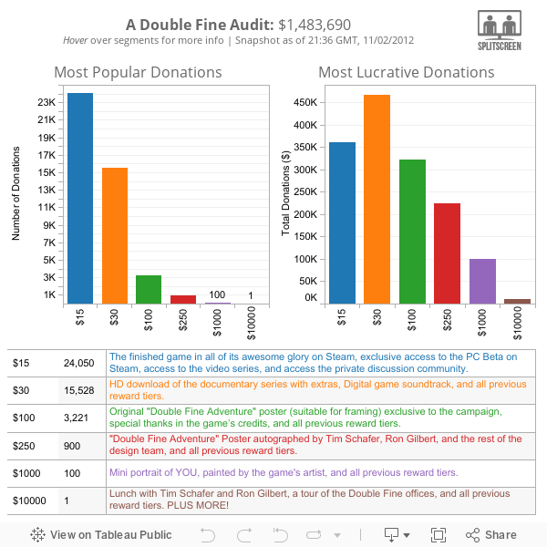A Double Fine Audit: $1,483,690Hover over segments for more info | Snapshot as of 21:36 GMT, 11/02/2012 