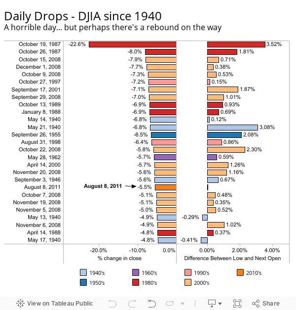 Daily Drops - DJIA since 1940A horrible day... but perhaps there's a rebound on the way 