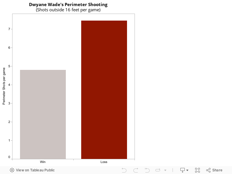 Dwyane Wade's Perimeter Shooting(Shots outside 16 feet per game) 