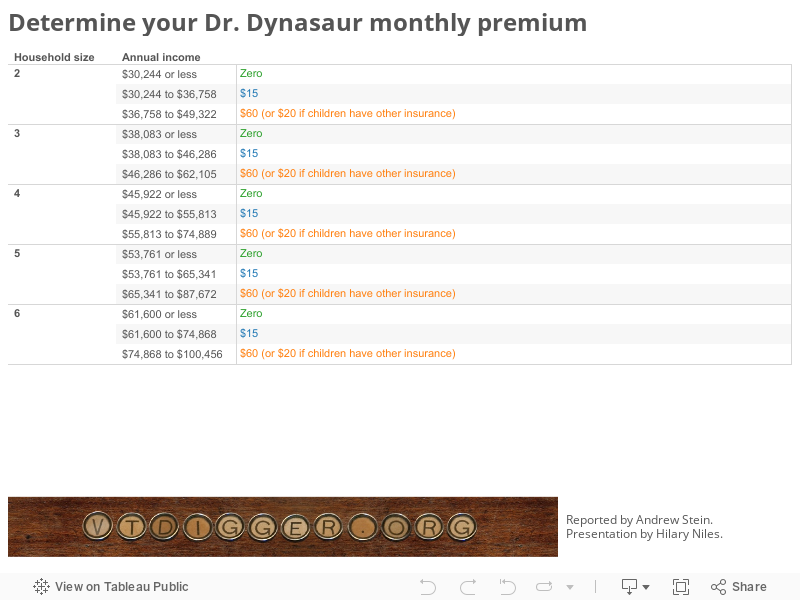 Determine your Dr. Dynasaur monthly premium 