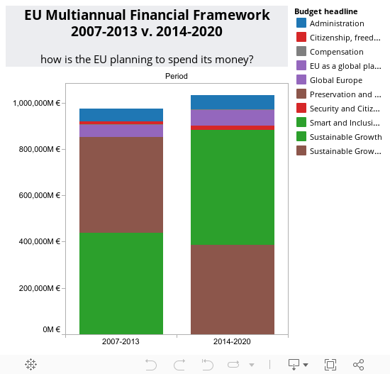 EU Multiannual Financial Frameworks 