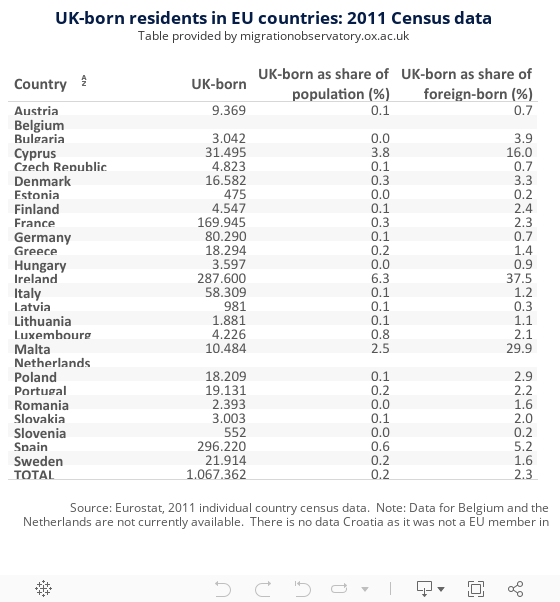 UK-born in EU Table D 