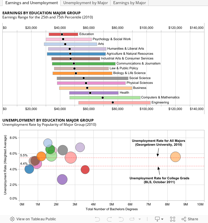 Income and Employment by College Major 