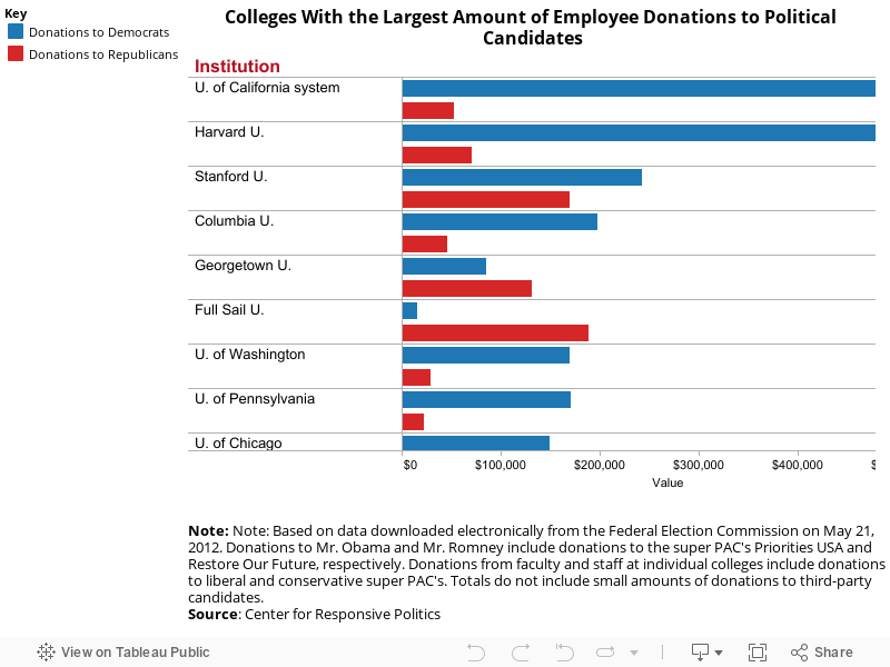 Colleges With the Largest Amount of Employee Donations to Political Candidates 