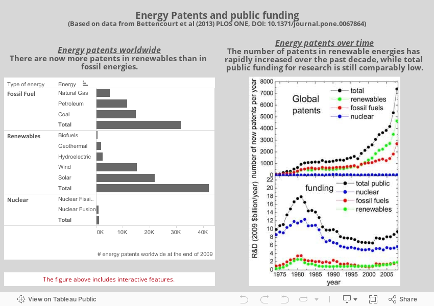 Energy Patents and public funding(Based on data from Bettencourt et al (2013) PLOS ONE, DOI: 10.1371/journal.pone.0067864) 