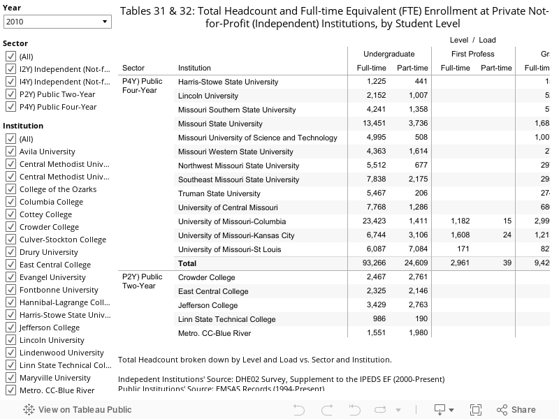 Tables 31 & 32: Total Headcount and Full-time Equivalent (FTE) Enrollment at Private Not-for-Profit (Independent) Institutions, by Student Level  