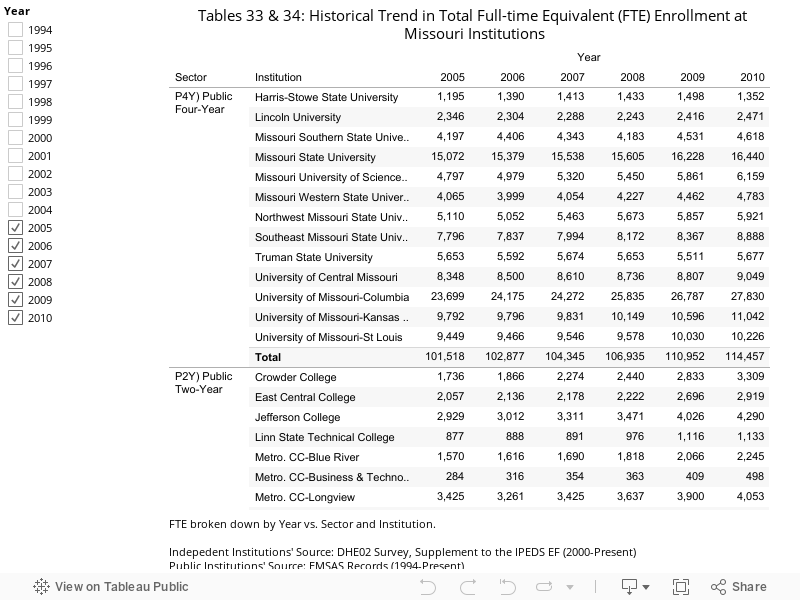 Tables 33 & 34: Historical Trend in Total Full-time Equivalent (FTE) Enrollment at Missouri Institutions 