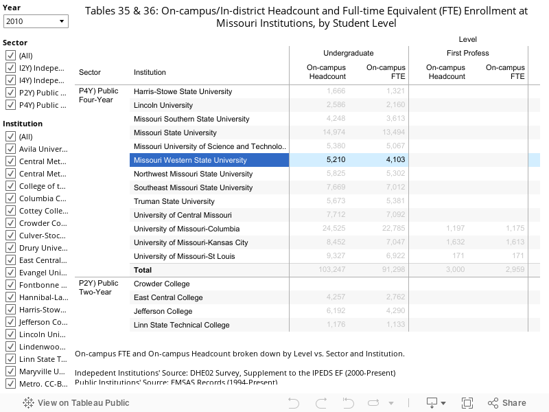 Tables 35 & 36: On-campus/In-district Headcount and Full-time Equivalent (FTE) Enrollment at Missouri Institutions, by Student Level  
