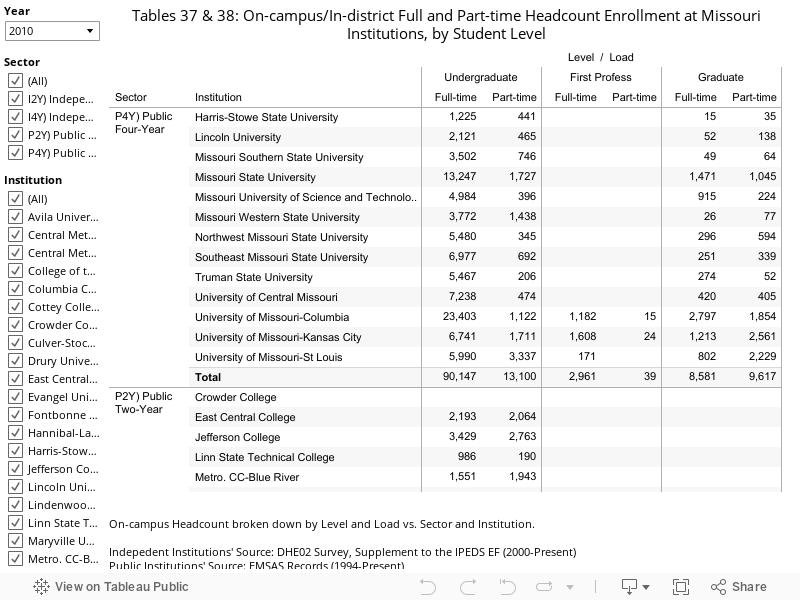 Tables 37 & 38: On-campus/In-district Full and Part-time Headcount Enrollment at Missouri Institutions, by Student Level  