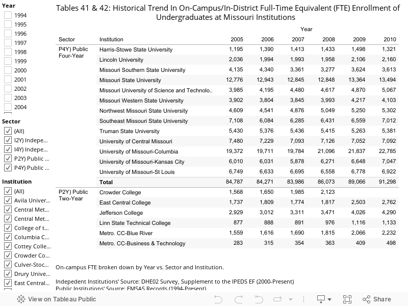 Tables 41 & 42: Historical Trend In On-Campus/In-District Full-Time Equivalent (FTE) Enrollment of Undergraduates at Missouri Institutions    