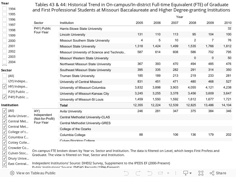 Tables 43 & 44: Historical Trend in On-campus/In-district Full-time Equivalent (FTE) of Graduate and First Professional Students at Missouri Baccalaureate and Higher Degree-granting Institutions   