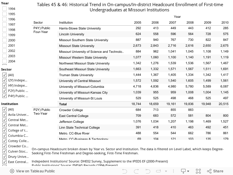 Tables 45 & 46: Historical Trend in On-campus/In-district Headcount Enrollment of First-time Undergraduates at Missouri Institutions   