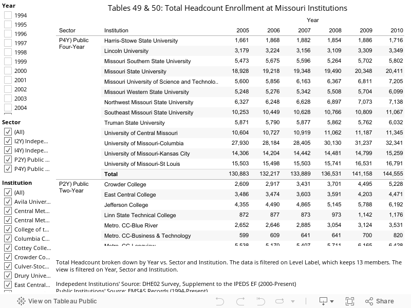 Tables 49 & 50: Total Headcount Enrollment at Missouri Institutions    