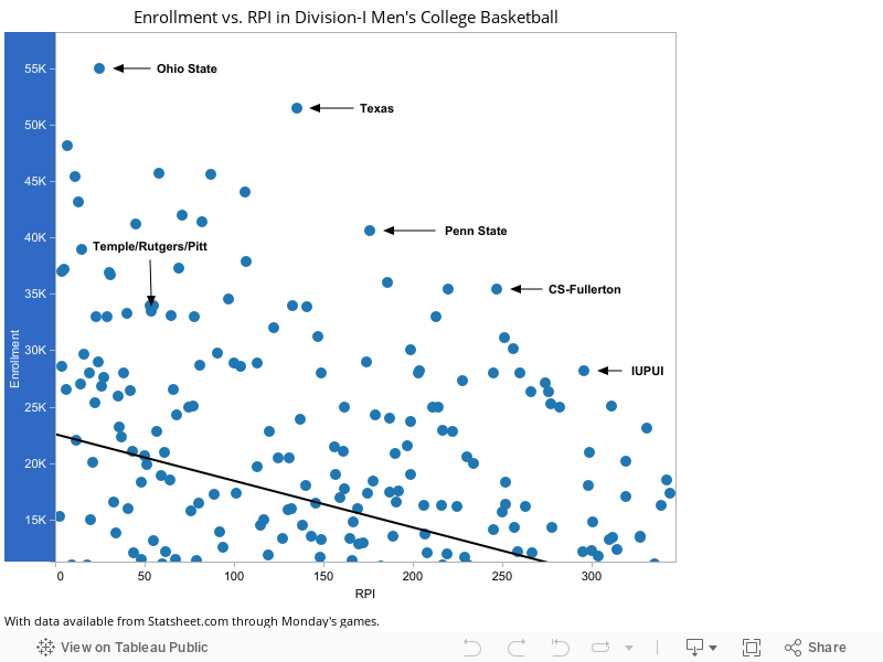 Enrollment vs. RPI in Division-I Men's College Basketball 
