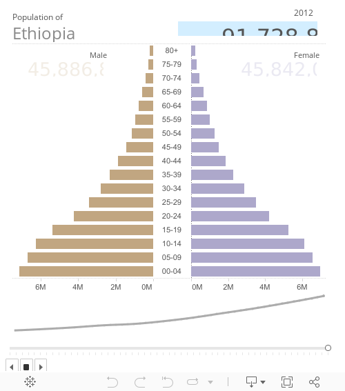 Population Pyramid: Ethiopia 