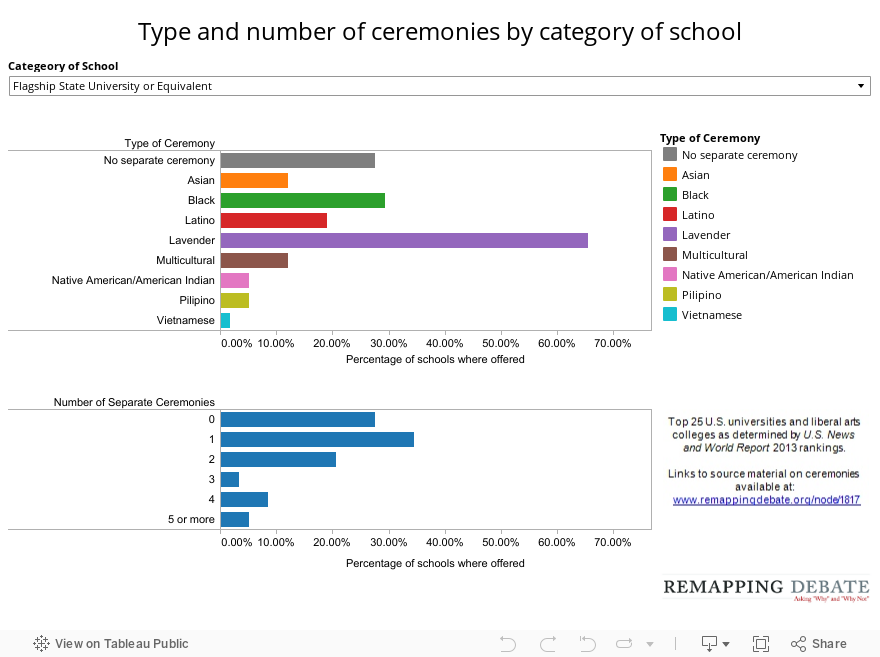 Type and number of ceremonies by category of school 
