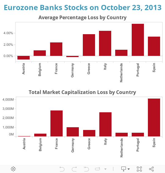 Eurozone Banks Stocks on October 23, 2013 