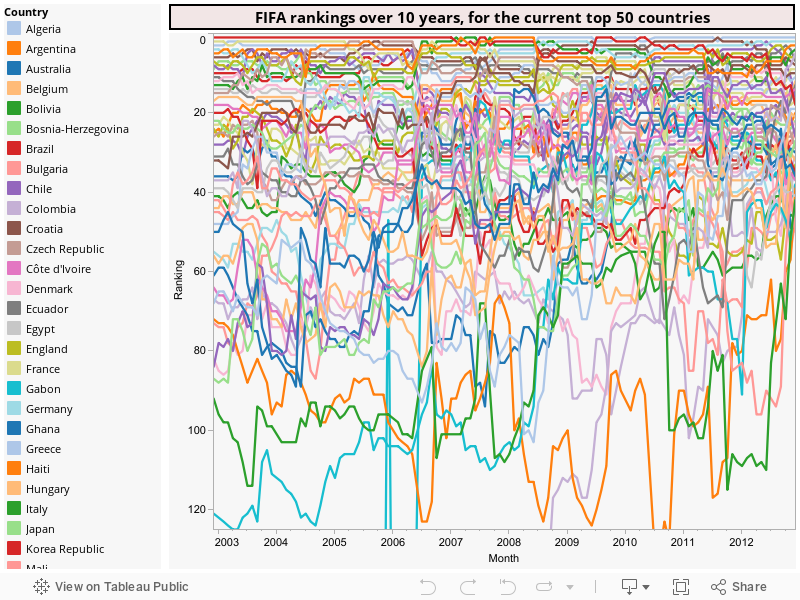 FIFA rankings over 10 years, for the current top 50 countries 