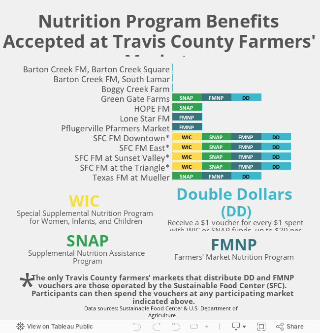 Nutrition Program Benefits Accepted at Travis County Farmers' Markets 