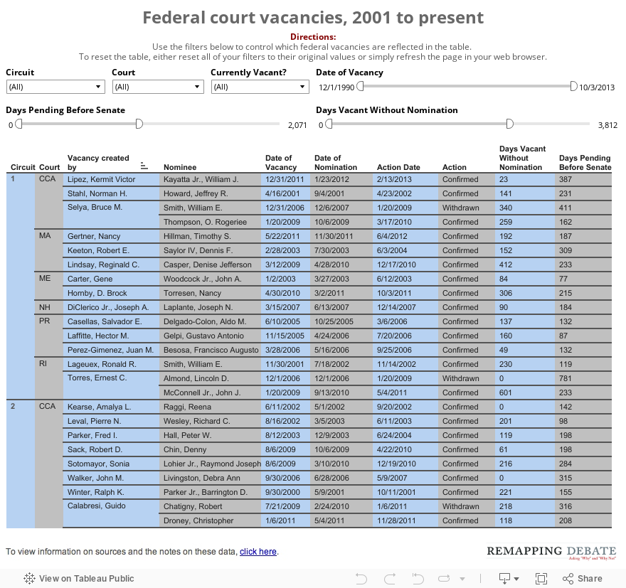 Federal court vacancies, 2001-present 