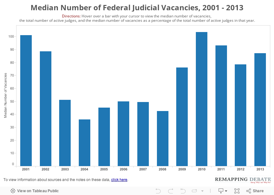 Median Number of Federal Judicial Vacancies, 2001 - 2013 