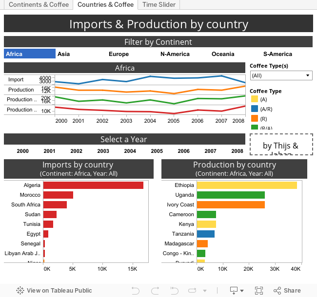 Imports & Production by country 