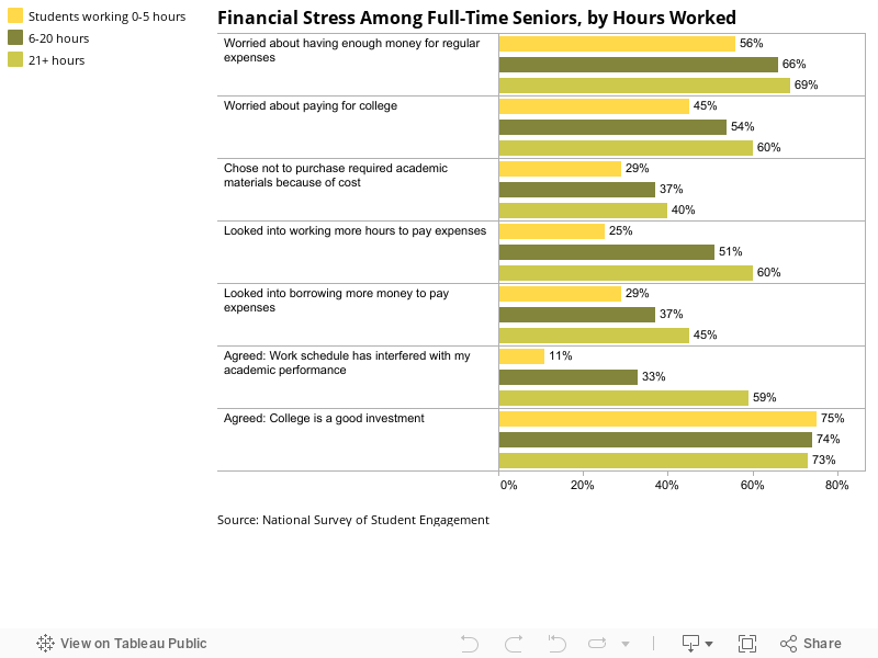 Financial Stress Among Full-Time Seniors, by Hours Worked 