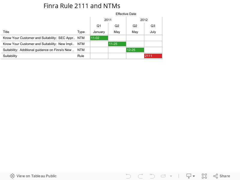 Finra Rule 2111 and NTMs 