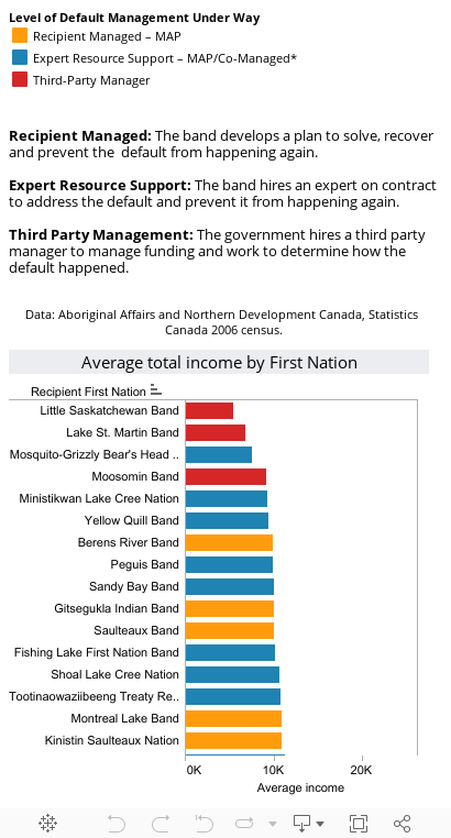 Average total income by First Nation 