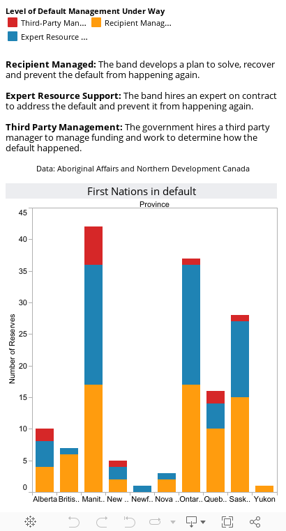First Nations in default by province 