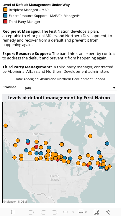 Level of default management by First Nation and province 