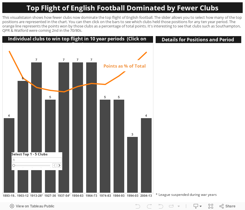 Top Flight of English Football Dominated by Fewer Clubs 