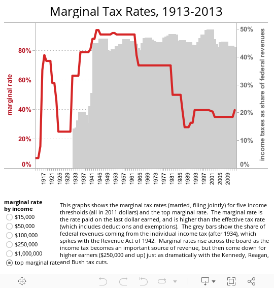 Marginal Rax Rates, 1913-2013 