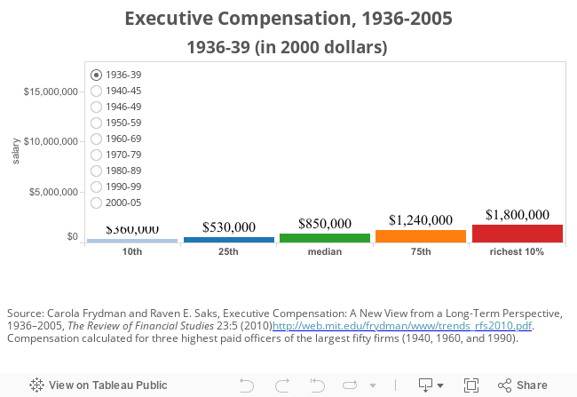 Executive Compensation, 1936-2005 