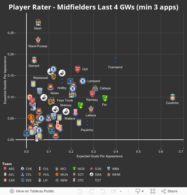 Player Rater - Midfielders Last 4 GWs (min 3 apps) 