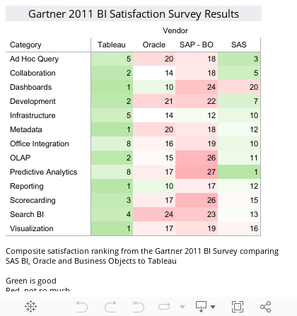 Gartner 2011 BI Satisfaction Survey Results 